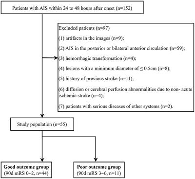 Prognostic value of multi-PLD ASL-based cerebral perfusion ASPECTS in acute ischemic stroke